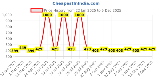 myntra.com QUARANT Pack Of 50 4-Ply Outdoor Anti-Pollution Reusable & Disposable Masks quarant Price History Graph from 22 Jan 2025 to 5 Dec 2025