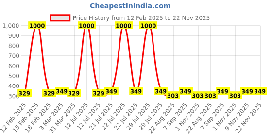 myntra.com QUARANT Pack of 50 Camo Combo Printed 4 Ply Outdoor Masks quarant Price History Graph from 12 Feb 2025 to 22 Nov 2025
