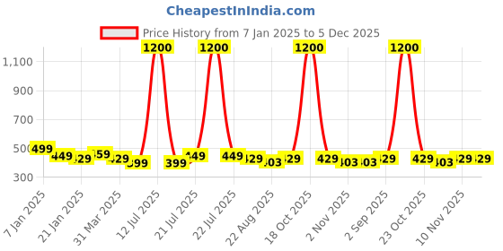 myntra.com QUARANT Unisex Pack of 100 3 Ply Protective Outdoor Mask quarant Price History Graph from 7 Jan 2025 to 5 Dec 2025