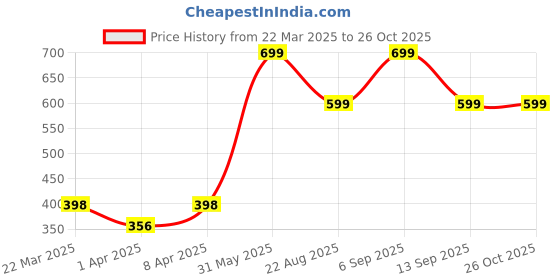 myntra.com QUCO Men Colourblocked Bio Finish Applique T-shirt quco Price History Graph from 22 Mar 2025 to 26 Oct 2025