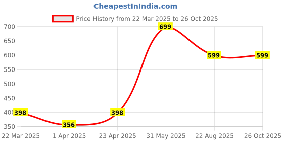myntra.com QUCO Men Colourblocked Bio Finish Pockets T-shirt quco Price History Graph from 22 Mar 2025 to 26 Oct 2025