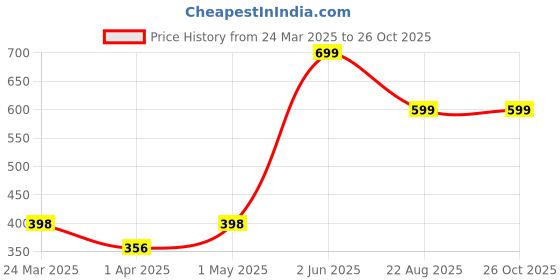 myntra.com QUCO Men Colourblocked Bio Finish Pockets T-shirt quco Price History Graph from 24 Mar 2025 to 26 Oct 2025