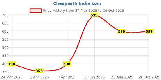myntra.com QUCO Men Colourblocked Bio Finish Pockets T-shirt quco Price History Graph from 24 Mar 2025 to 26 Oct 2025