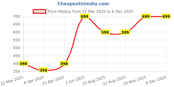 myntra.com QUCO Men Colourblocked Bio Finish Raw Edge T-shirt quco Price History Graph from 22 Mar 2025 to 6 Dec 2025