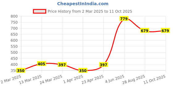 myntra.com Quco Men Graphic Printed Biowashed Round Neck Cotton Tshirt quco Price History Graph from 2 Mar 2025 to 10 Oct 2025