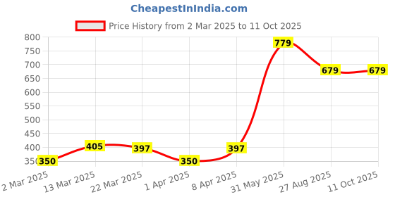 myntra.com Quco Men Graphic Printed Biowashed Round Neck Cotton Tshirt quco Price History Graph from 2 Mar 2025 to 11 Oct 2025