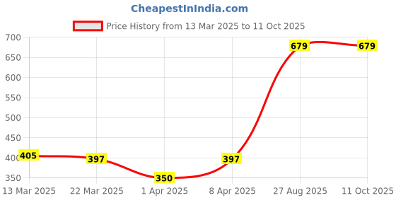 myntra.com Quco Men Graphic Printed Biowashed Round Neck Cotton Tshirt quco Price History Graph from 13 Mar 2025 to 11 Oct 2025