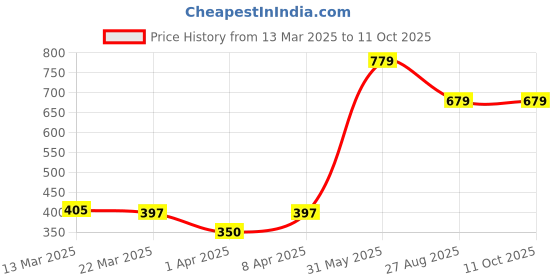 myntra.com Quco Men Graphic Printed Biowashed Round Neck Cotton Tshirt quco Price History Graph from 13 Mar 2025 to 11 Oct 2025