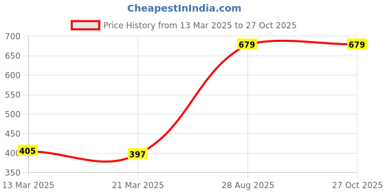 myntra.com Quco Men Graphic Printed Biowashed Round Neck Cotton Tshirt quco Price History Graph from 13 Mar 2025 to 26 Oct 2025