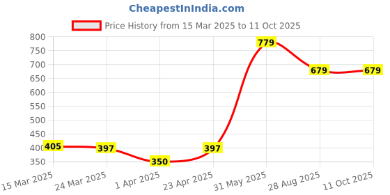 myntra.com Quco Men Graphic Printed Biowashed Round Neck Cotton Tshirt quco Price History Graph from 15 Mar 2025 to 10 Oct 2025