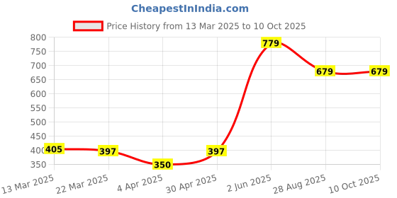 myntra.com Quco Men Graphic Printed Biowashed Round Neck Cotton Tshirt quco Price History Graph from 13 Mar 2025 to 10 Oct 2025