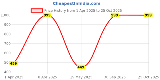 myntra.com QUCO Poly Stretch Round Neck Printed Half Sleeve T-Shirt quco Price History Graph from 1 Apr 2025 to 25 Oct 2025