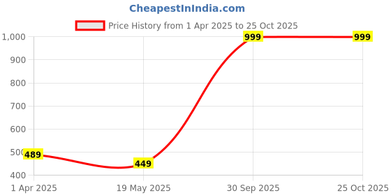 myntra.com QUCO Poly Stretch Round Neck Printed Half Sleeve T-Shirt quco Price History Graph from 1 Apr 2025 to 25 Oct 2025