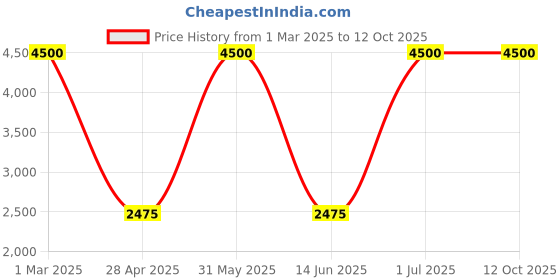 myntra.com Quds  Instant Glow Whitening Radiant Cream 30 g quds Price History Graph from 1 Mar 2025 to 12 Oct 2025