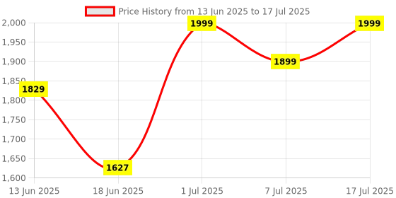 myntra.com QUE UNIVERSE Men Aviator Sunglasses with Polarised and UV Protected Lens QUE-C1_ML98176_M que universe Price History Graph from 13 Jun 2025 to 17 Jul 2025