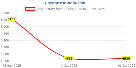 myntra.com QUE UNIVERSE Men Full Rim Shield Sunglass que universe Price History Graph from 28 Sep 2025 to 9 Oct 2025