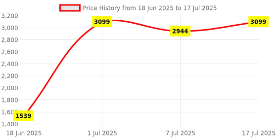myntra.com QUE UNIVERSE Men Polarised & UV Protected Square Sunglasses QUE-C4_28065_M que universe Price History Graph from 18 Jun 2025 to 17 Jul 2025