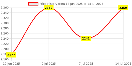 myntra.com QUE UNIVERSE Men UV Protected & Polarized Square Sunglasses que universe Price History Graph from 17 Jun 2025 to 14 Jul 2025
