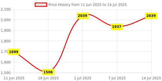 myntra.com QUE UNIVERSE Men UV Protected Sunglasses QUE-C2_2A878_M que universe Price History Graph from 11 Jun 2025 to 14 Jul 2025