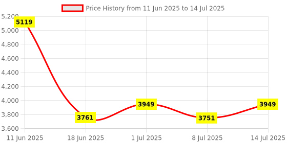 myntra.com QUE UNIVERSE Polarized And UV Protected Lens Shield Sunglasses que universe Price History Graph from 11 Jun 2025 to 14 Jul 2025