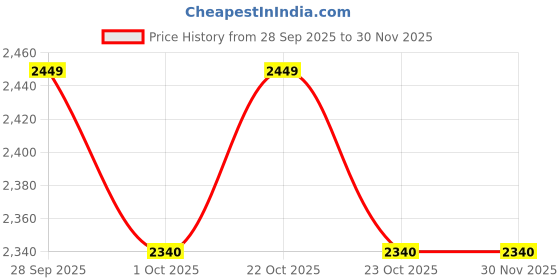 myntra.com QUE UNIVERSE Unisex Brown Lens & Brown Oversized Sunglasses with que universe Price History Graph from 28 Sep 2025 to 30 Nov 2025