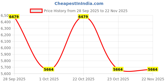 myntra.com QUE UNIVERSE Unisex Full Rim Sunglass que universe Price History Graph from 28 Sep 2025 to 22 Nov 2025