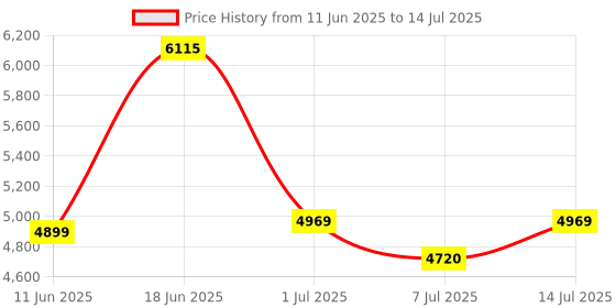 myntra.com QUE UNIVERSE Unisex Shield Sunglasses with Polarized and UV Protected Lens que universe Price History Graph from 11 Jun 2025 to 14 Jul 2025
