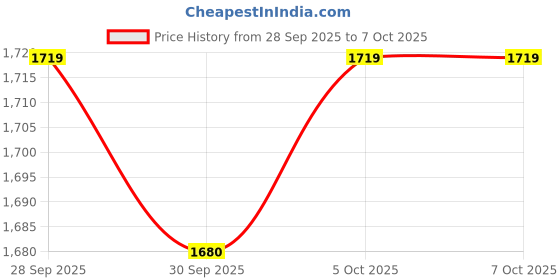 myntra.com QUE UNIVERSE Unisex Square Sunglasses With Polarised and UV Protected que universe Price History Graph from 28 Sep 2025 to 7 Oct 2025