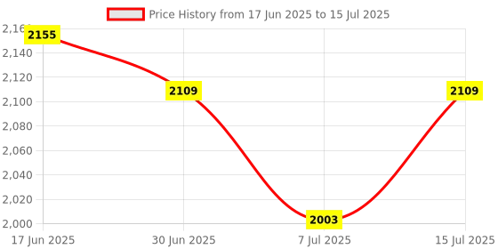 myntra.com QUE UNIVERSE Unisex Square Sunglasses with Polarised and UV Protected Lens que universe Price History Graph from 17 Jun 2025 to 15 Jul 2025