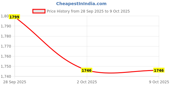 myntra.com QUE UNIVERSE Women Sunglasses with UV Protected Lens QUE_EZA_A3313_GoldWhite_C6_C que universe Price History Graph from 28 Sep 2025 to 8 Oct 2025