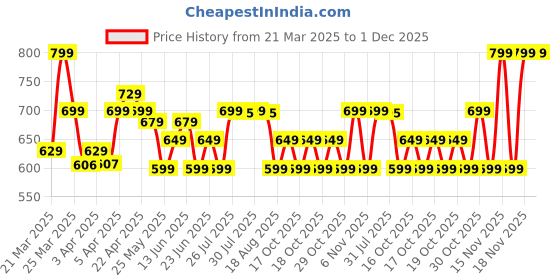 myntra.com Quechua By Decathlon 2-Pack Hike 100 High Socks decathlon Price History Graph from 21 Mar 2025 to 1 Dec 2025