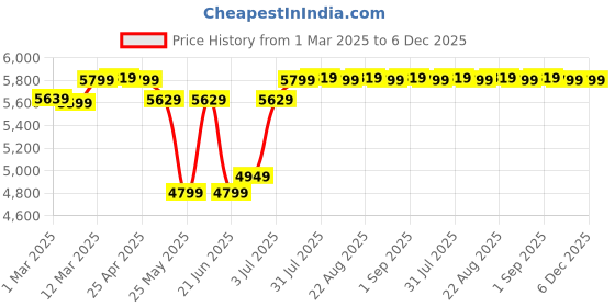 myntra.com Quechua By Decathlon 2-Person Waterproof Camping Tent decathlon Price History Graph from 1 Mar 2025 to 6 Dec 2025