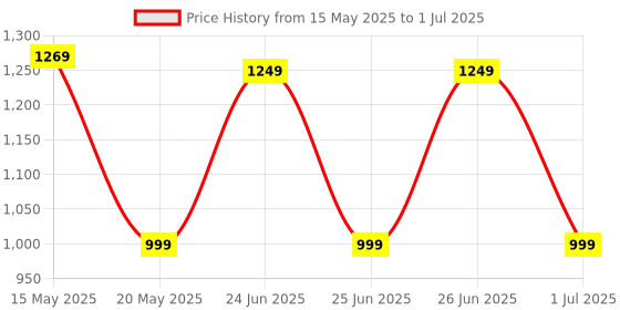 myntra.com Quechua By Decathlon 20 L Hiking Backpack - NH100 Arpenaz quechua by decathlon Price History Graph from 15 May 2025 to 1 Jul 2025