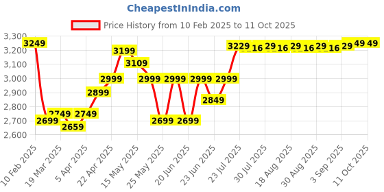 myntra.com Quechua By Decathlon 20 L Mountain Hiking Backpack - MH100 - Black decathlon Price History Graph from 10 Feb 2025 to 11 Oct 2025