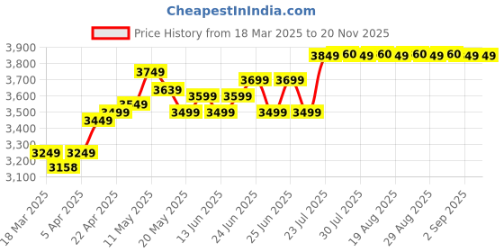 myntra.com Quechua By Decathlon 23L Hiking Backpack NH500 Escape Rolltop - Dark Green decathlon Price History Graph from 18 Mar 2025 to 19 Nov 2025