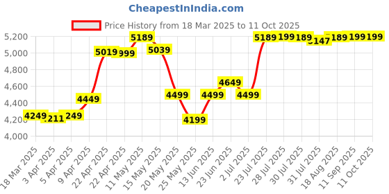 myntra.com Quechua By Decathlon 25 L Hiking Backpack, MH500 decathlon Price History Graph from 18 Mar 2025 to 11 Oct 2025