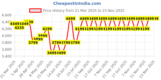 myntra.com Quechua By Decathlon 3 Person Waterproof Camping Tent decathlon Price History Graph from 21 Mar 2025 to 23 Nov 2025