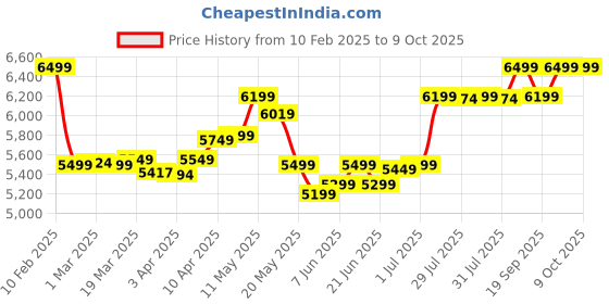 myntra.com Quechua By Decathlon 38 L Backpack, MH500 - Khaki decathlon Price History Graph from 10 Feb 2025 to 8 Oct 2025