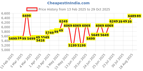 myntra.com Quechua By Decathlon 38 L Hiking Backpack, MH500 decathlon Price History Graph from 13 Feb 2025 to 29 Oct 2025