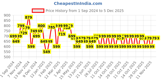 myntra.com Quechua By Decathlon Applique Detailed T-shirt decathlon Price History Graph from 1 Sep 2024 to 5 Dec 2025