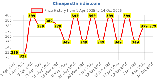 myntra.com Quechua By Decathlon BACKPACK NH ARPENAZ 50 10 L decathlon Price History Graph from 1 Apr 2025 to 13 Oct 2025