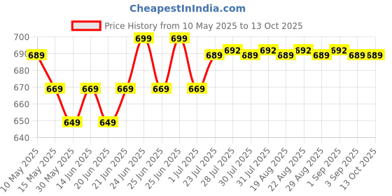 myntra.com Quechua By Decathlon Beige & Black Foldable Camping Stool decathlon Price History Graph from 10 May 2025 to 13 Oct 2025