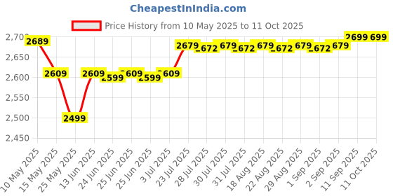 myntra.com Quechua By Decathlon Beige & Grey Camping Folding Chair decathlon Price History Graph from 10 May 2025 to 10 Oct 2025