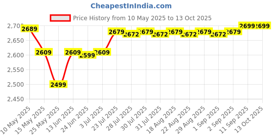 myntra.com Quechua By Decathlon Beige Camping Folding Armchair decathlon Price History Graph from 10 May 2025 to 12 Oct 2025