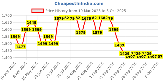 myntra.com Quechua By Decathlon Bermuda Shorts decathlon Price History Graph from 19 Mar 2025 to 5 Oct 2025