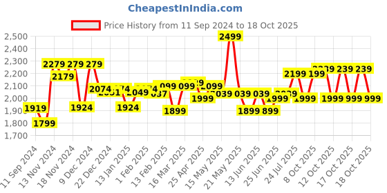 myntra.com Quechua By Decathlon Black & Grey ARPENAZ 15 Sleeping Bag decathlon Price History Graph from 11 Sep 2024 to 17 Oct 2025