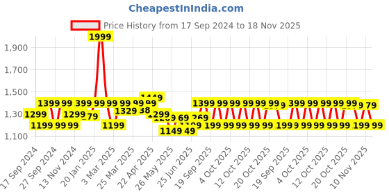 myntra.com Quechua By Decathlon Black Nylon Socks Men Pack Of 2 Calf-Length Socks decathlon Price History Graph from 17 Sep 2024 to 18 Nov 2025