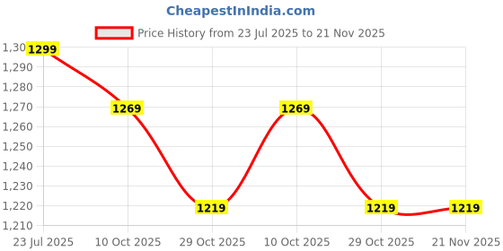 myntra.com Quechua By Decathlon Blue & Black Outdoor Hammock Swing decathlon Price History Graph from 23 Jul 2025 to 20 Nov 2025