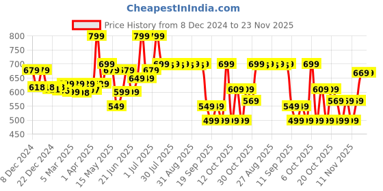 myntra.com Quechua By Decathlon Blue & Black Single Plastic Solid Water Bottle decathlon Price History Graph from 8 Dec 2024 to 23 Nov 2025