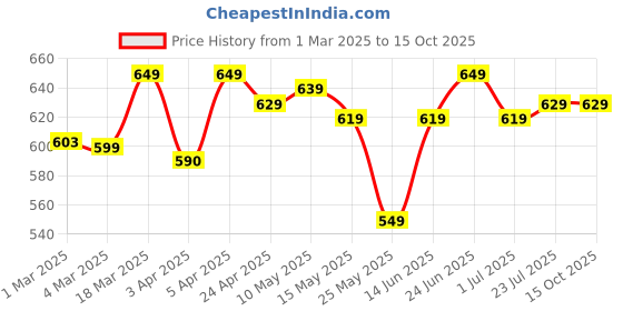 myntra.com Quechua By Decathlon Blue Polyester Travel Pillow decathlon Price History Graph from 1 Mar 2025 to 15 Oct 2025